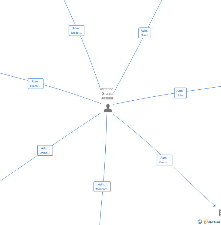 Vinculaciones societarias de GRUPO ARTETXE XXL SL