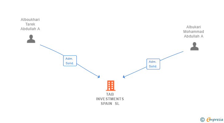 Vinculaciones societarias de TAB INVESTMENTS SPAIN SL