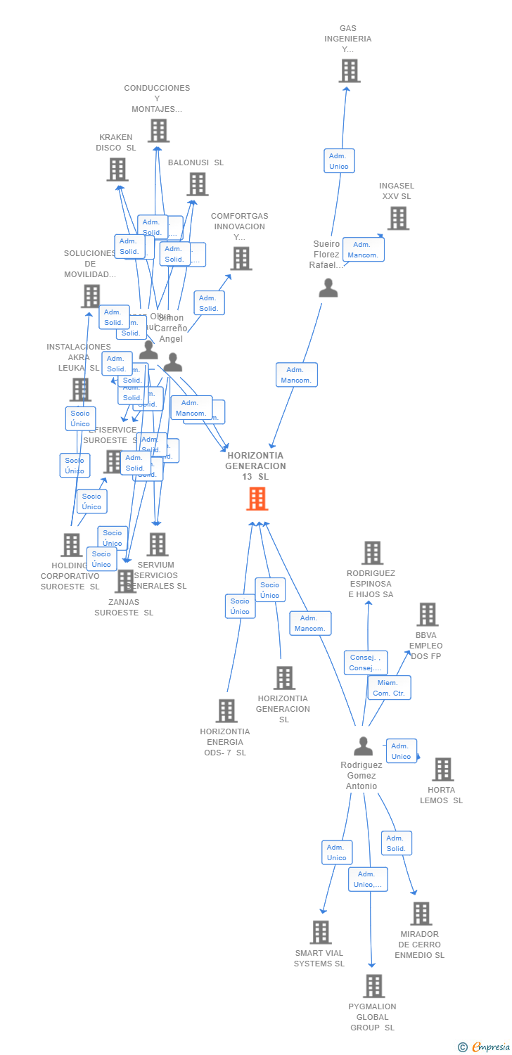 Vinculaciones societarias de HORIZONTIA GENERACION 13 SL