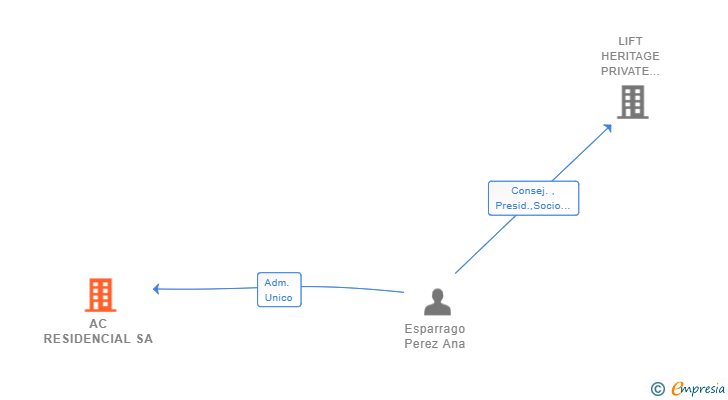 Vinculaciones societarias de AC RESIDENCIAL SA