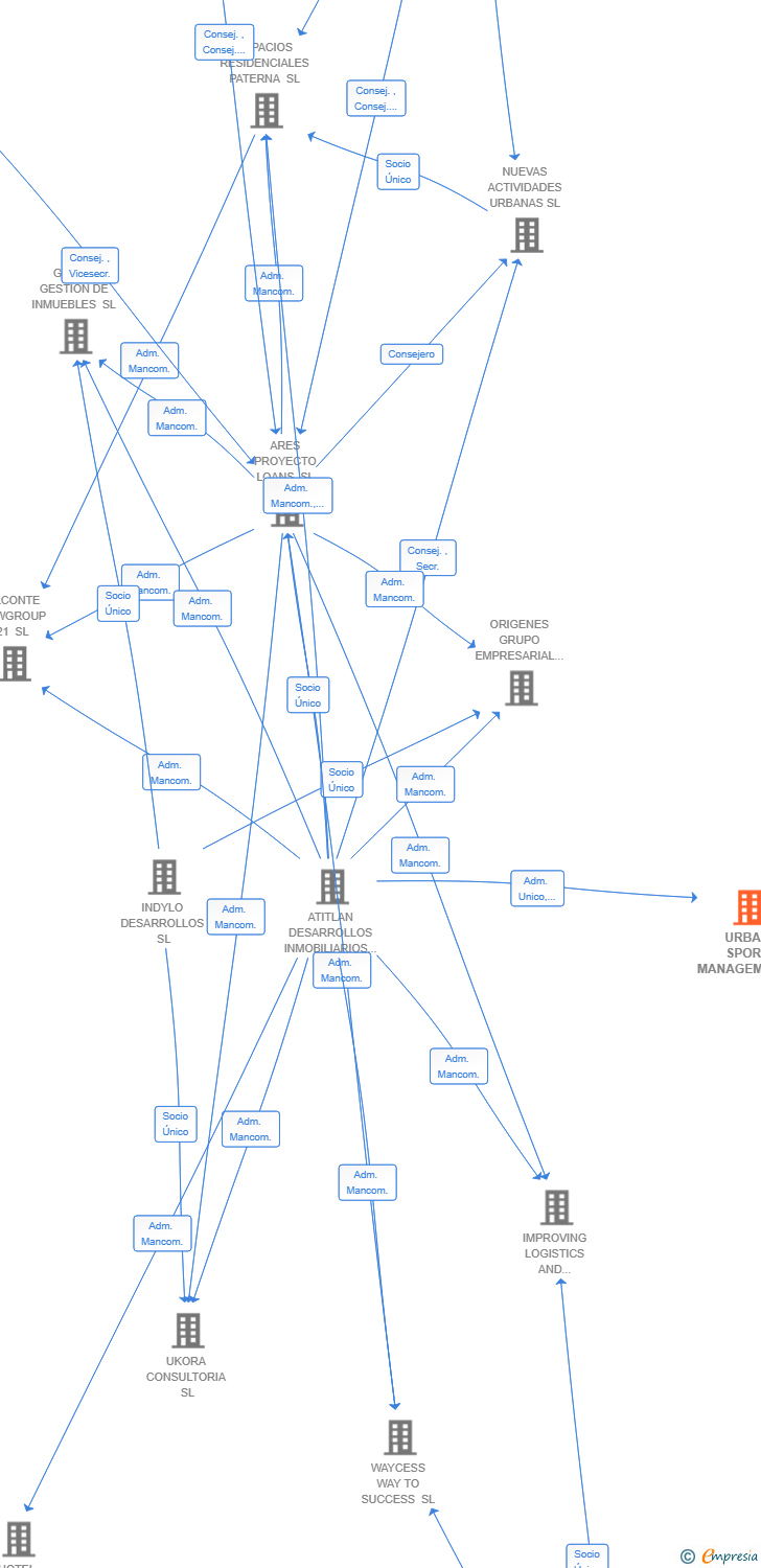 Vinculaciones societarias de URBAN SPORT MANAGEMENT SL