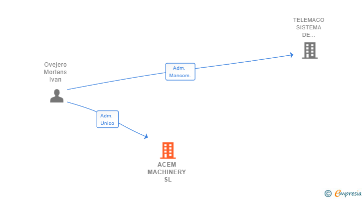 Vinculaciones societarias de ACEM MACHINERY SL