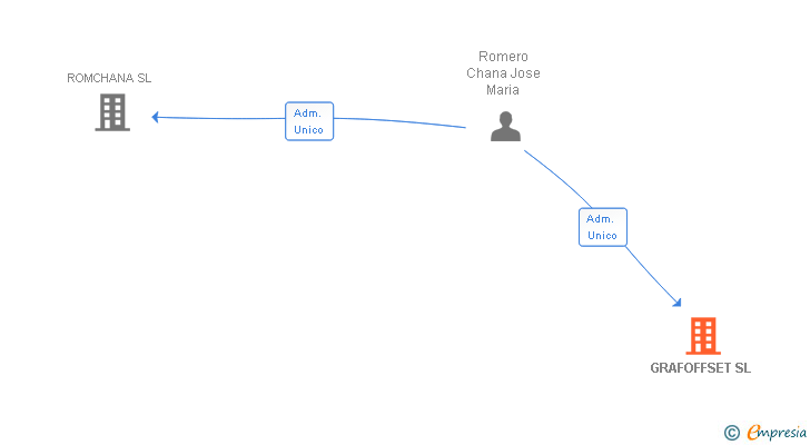 Vinculaciones societarias de GRAFOFFSET SL