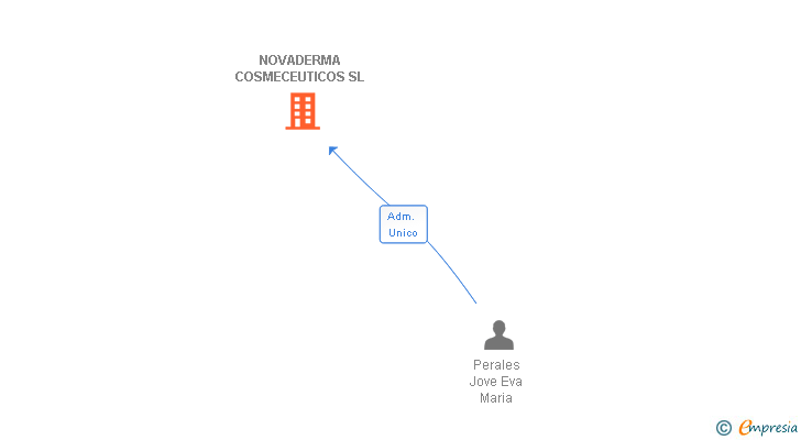 Vinculaciones societarias de NOVADERMA COSMECEUTICOS SL