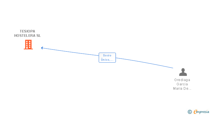 Vinculaciones societarias de TESIOPA HOSTELERA SL