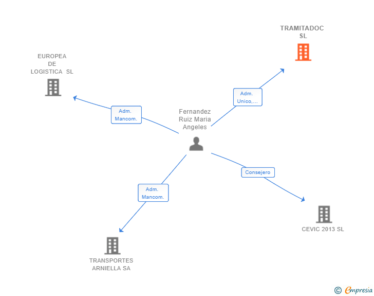 Vinculaciones societarias de TRAMITADOC SL