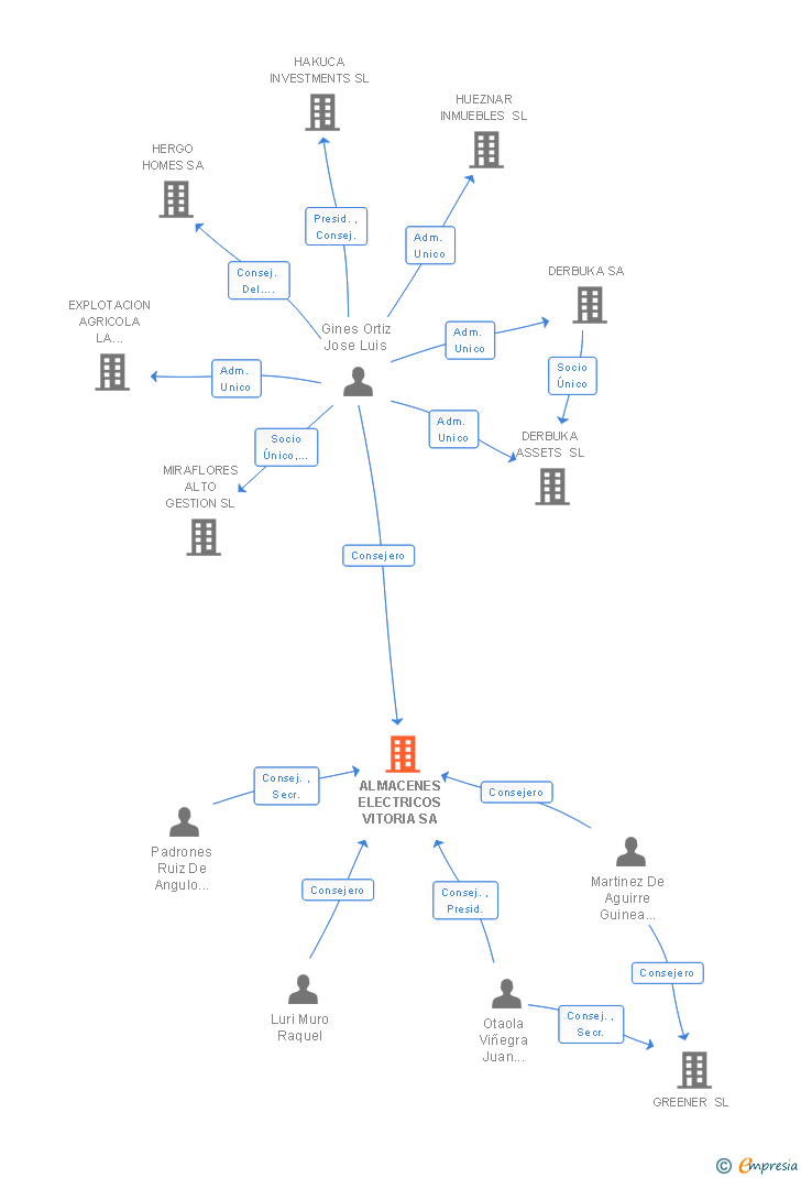 Vinculaciones societarias de ALMACENES ELECTRICOS VITORIA SL