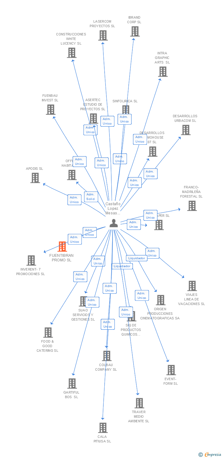 Vinculaciones societarias de FUENTIBRAN PROMO SL
