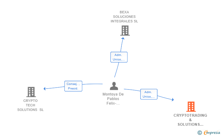 Vinculaciones societarias de CRYPTOTRADING & SOLUTIONS SL