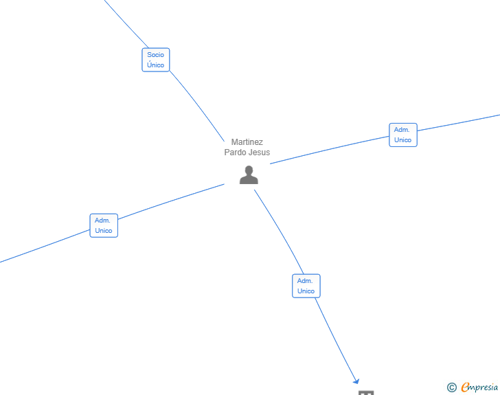 Vinculaciones societarias de CLONFY SOCIAL SL