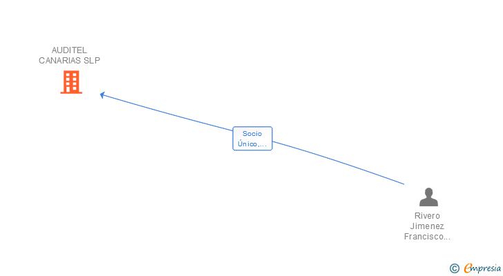 Vinculaciones societarias de AUDITEL CANARIAS SLP