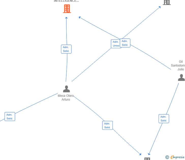 Vinculaciones societarias de IMGENIA ARTIFICIAL INTELLIGENCE SL