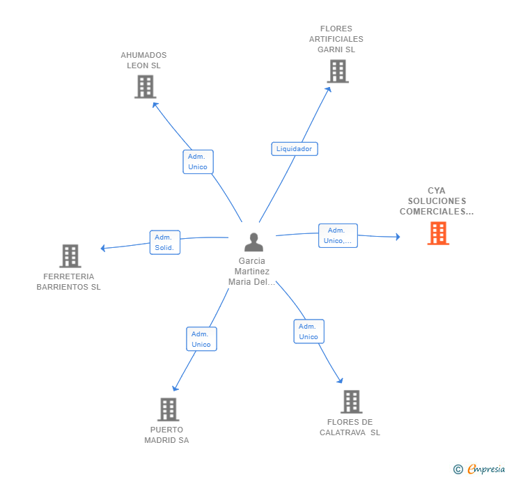Vinculaciones societarias de CYA SOLUCIONES COMERCIALES SL