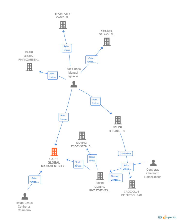 Vinculaciones societarias de CAPRI GLOBAL MANAGEMENTS SL