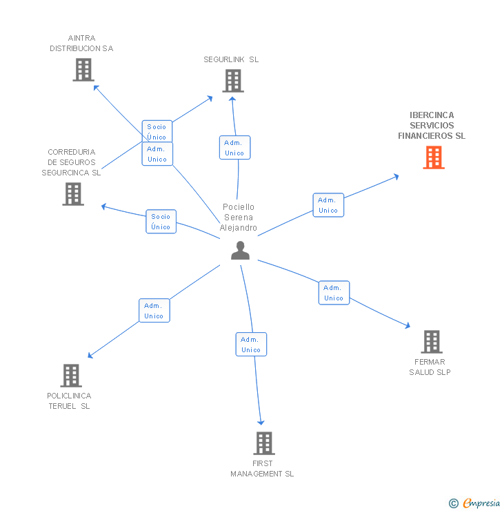 Vinculaciones societarias de IBERCINCA SERVICIOS FINANCIEROS SL