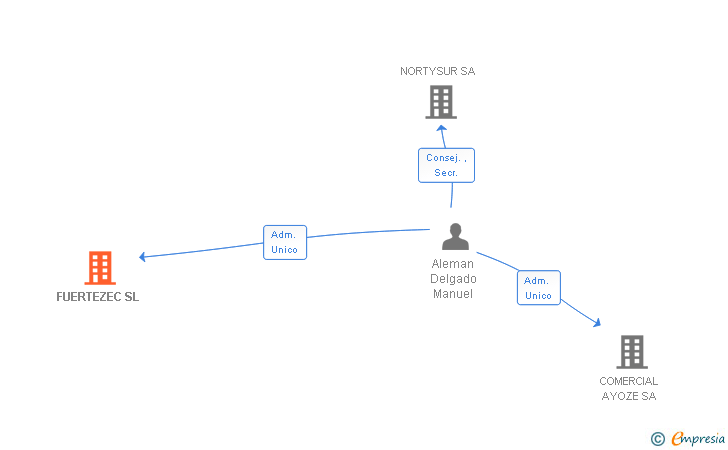 Vinculaciones societarias de FUERTEZEC SL