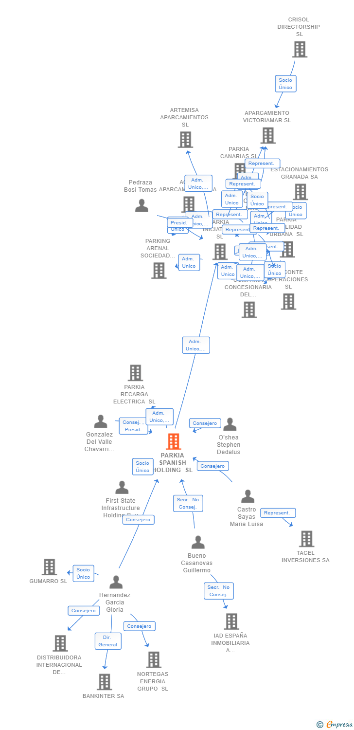 Vinculaciones societarias de PARKIA SPANISH HOLDING SL