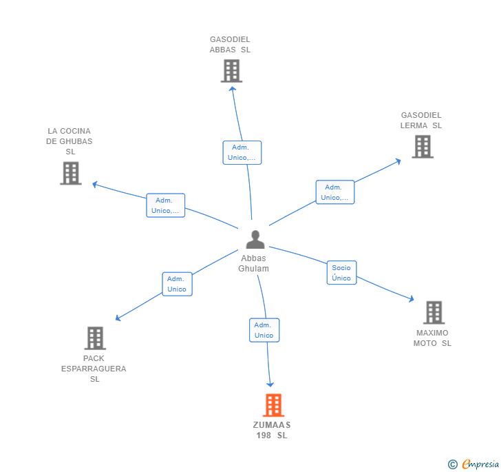 Vinculaciones societarias de ZUMAAS 198 SL