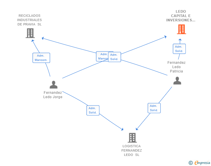 Vinculaciones societarias de LEDO CAPITAL E INVERSIONES SL
