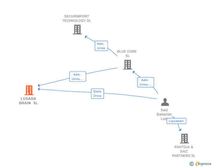 Vinculaciones societarias de LUSABA BRAIN SL