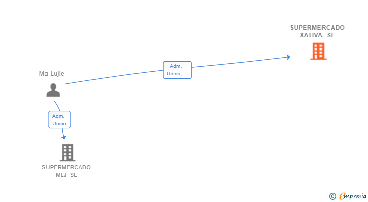 Vinculaciones societarias de SUPERMERCADO XATIVA SL