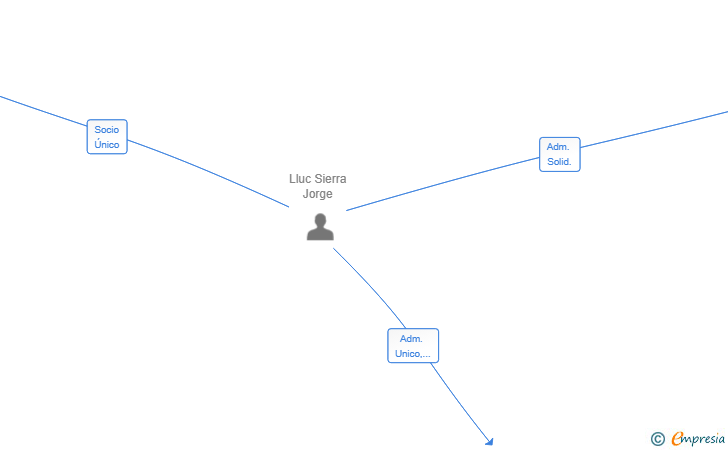 Vinculaciones societarias de LANIAKEA STAR SL