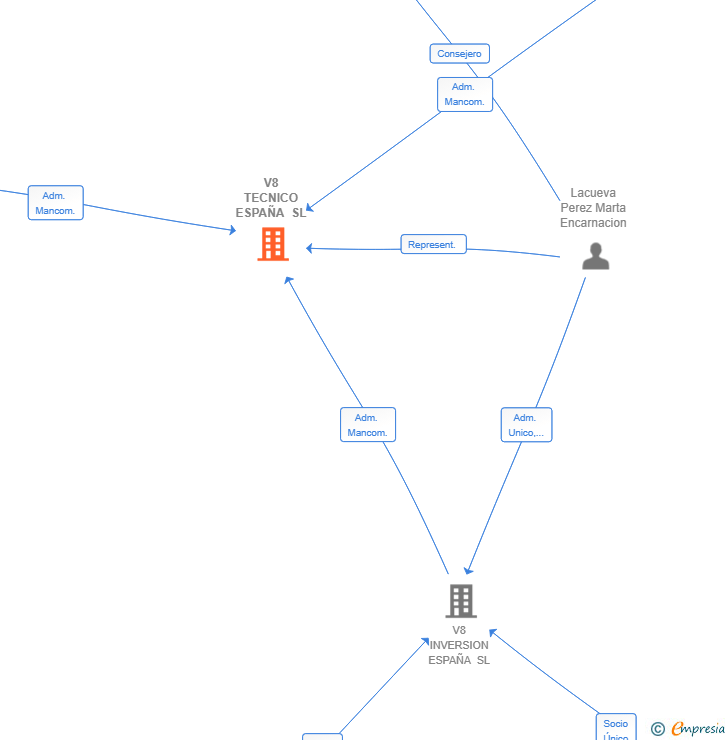 Vinculaciones societarias de V8 TECNICO ESPAÑA SL