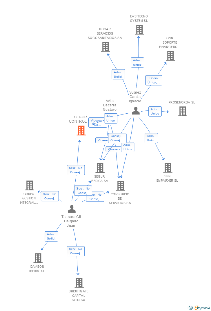 Vinculaciones societarias de SEGUR CONTROL SA