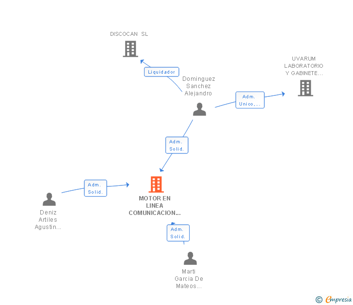 Vinculaciones societarias de MOTOR EN LINEA COMUNICACION SL