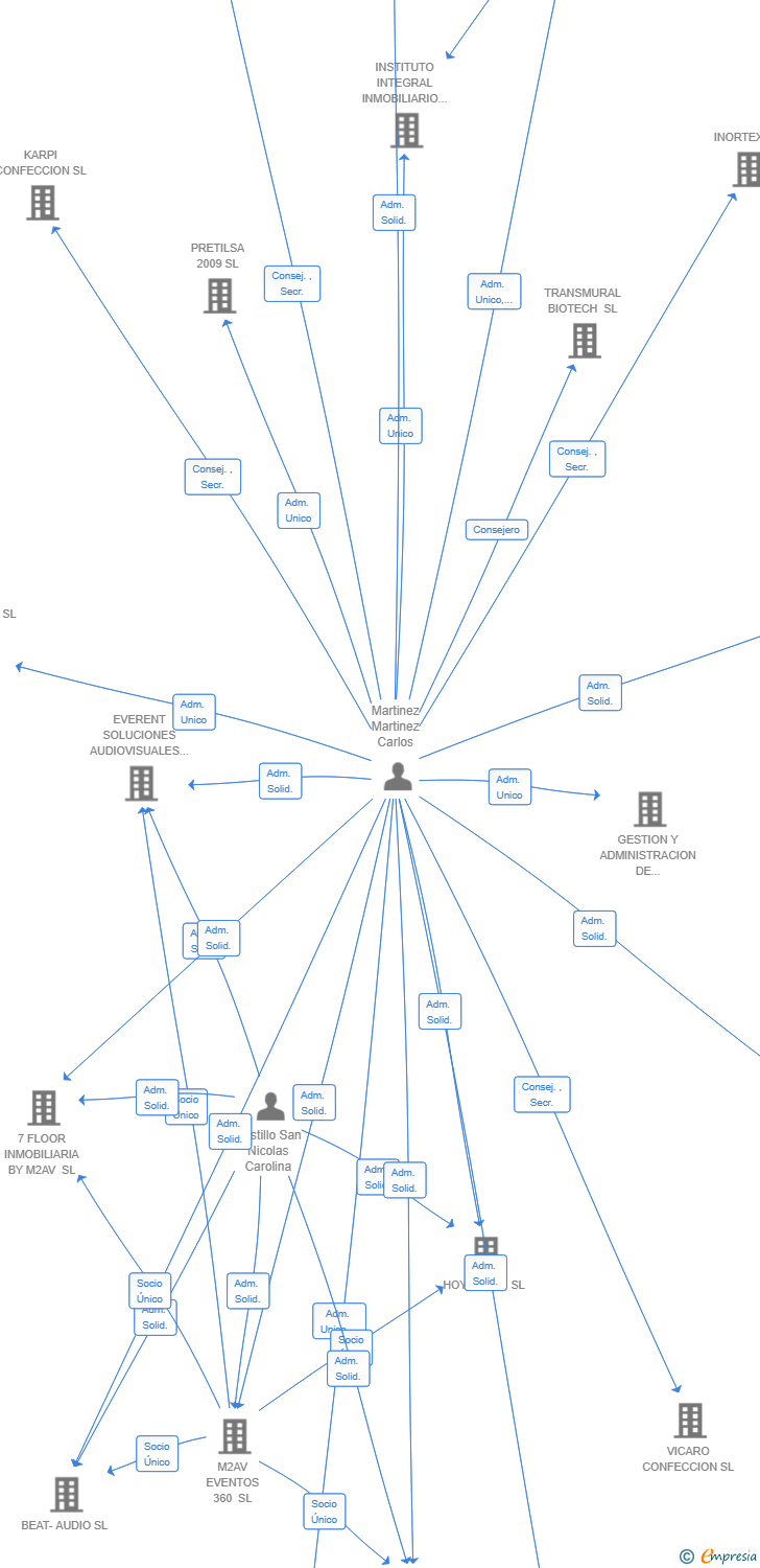 Vinculaciones societarias de M2AV GLOBAL BUSINESS SL