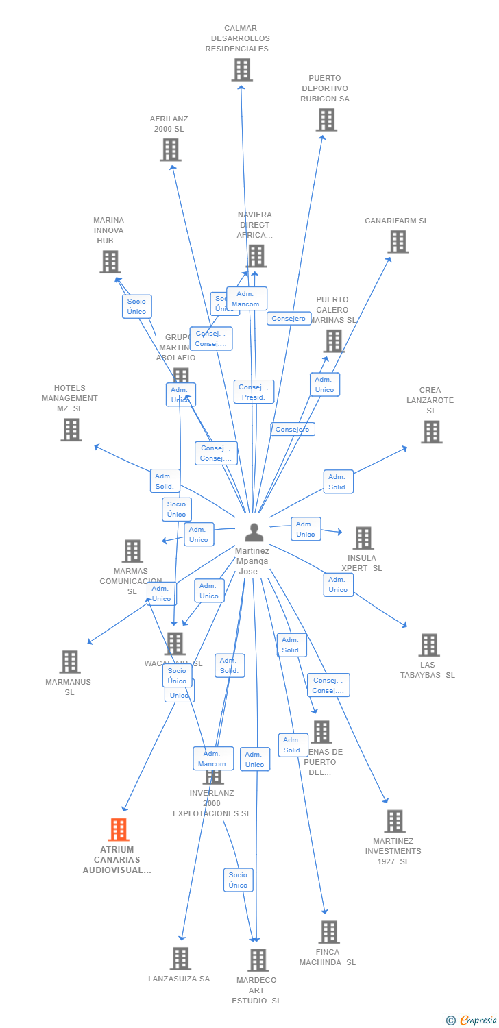Vinculaciones societarias de ATRIUM CANARIAS AUDIOVISUAL TECHNOLOGY SERVICES SL