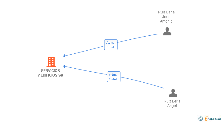 Vinculaciones societarias de SERVICIOS Y EDIFICIOS SA