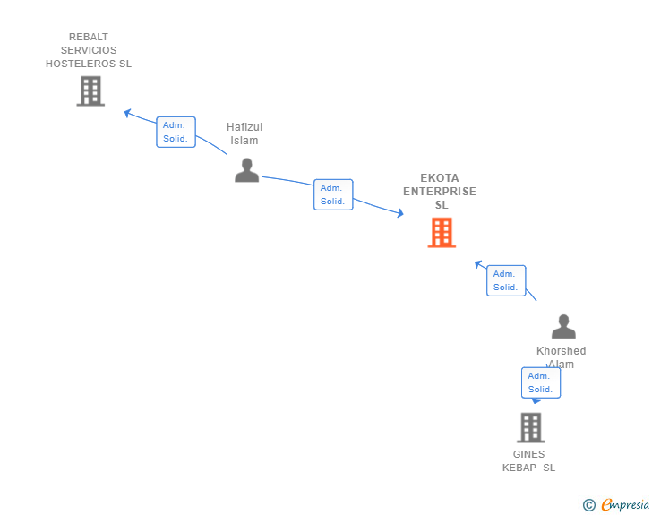 Vinculaciones societarias de EKOTA ENTERPRISE SL
