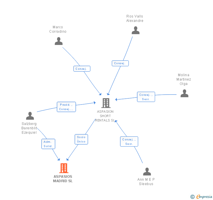 Vinculaciones societarias de COOL ROOMS MALDA SL (EXTINGUIDA)