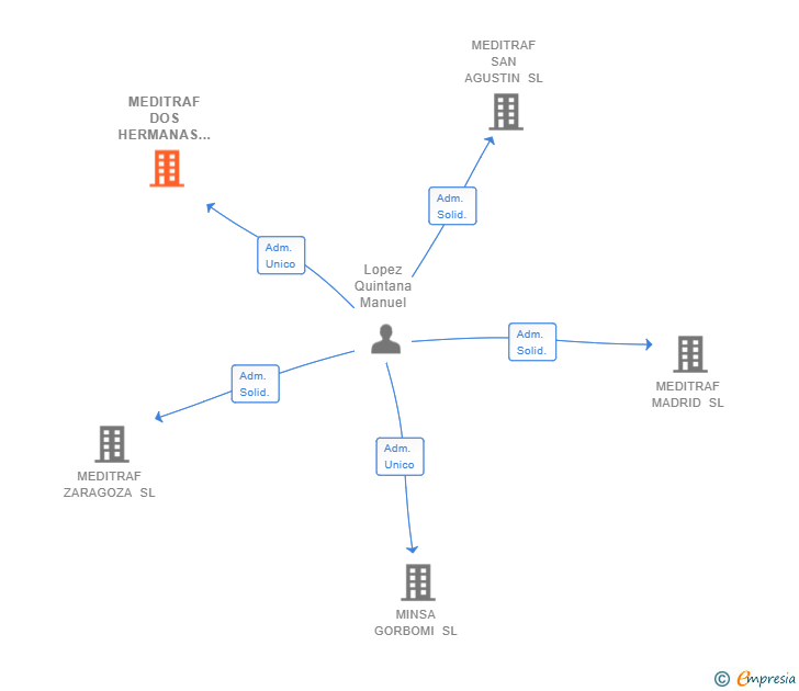Vinculaciones societarias de MEDITRAF DOS HERMANAS SL