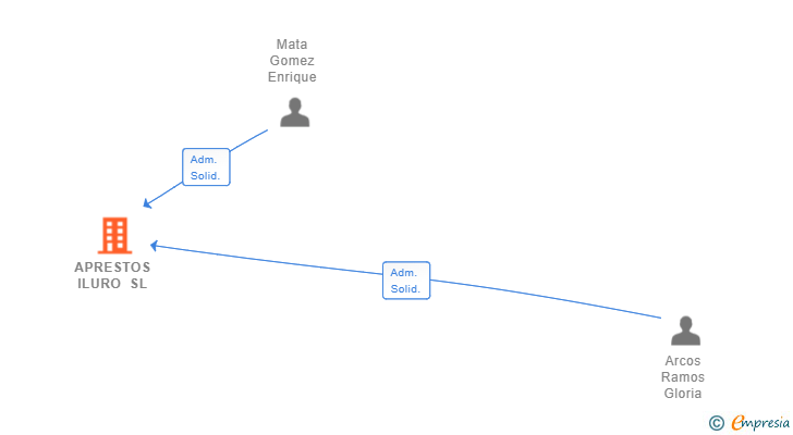 Vinculaciones societarias de APRESTOS ILURO SL