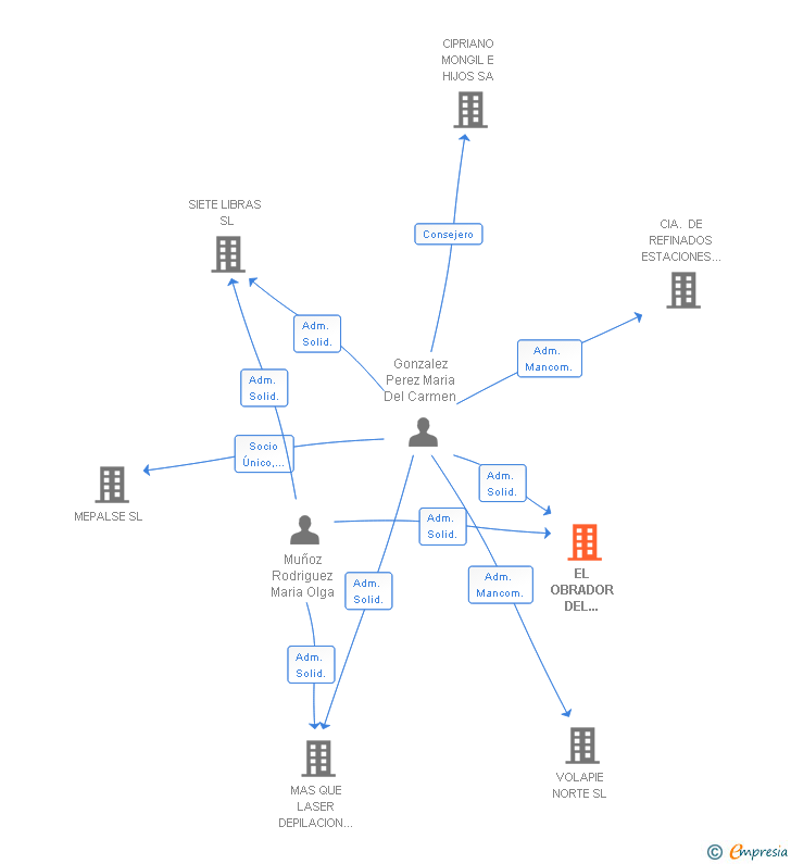 Vinculaciones societarias de EL OBRADOR DEL CONVENTO SL