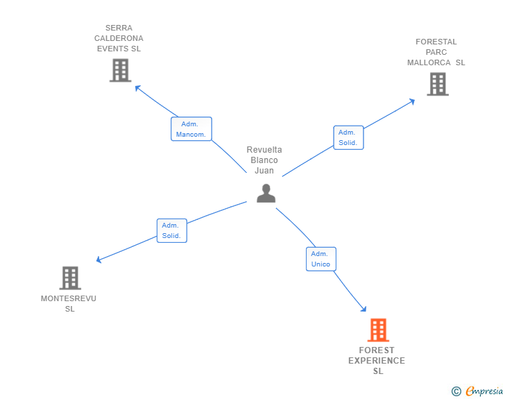 Vinculaciones societarias de FOREST EXPERIENCE SL