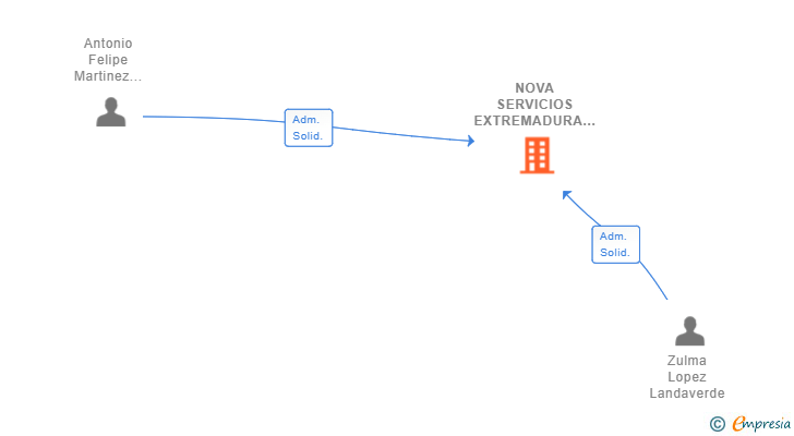 Vinculaciones societarias de NOVA SERVICIOS EXTREMADURA SL