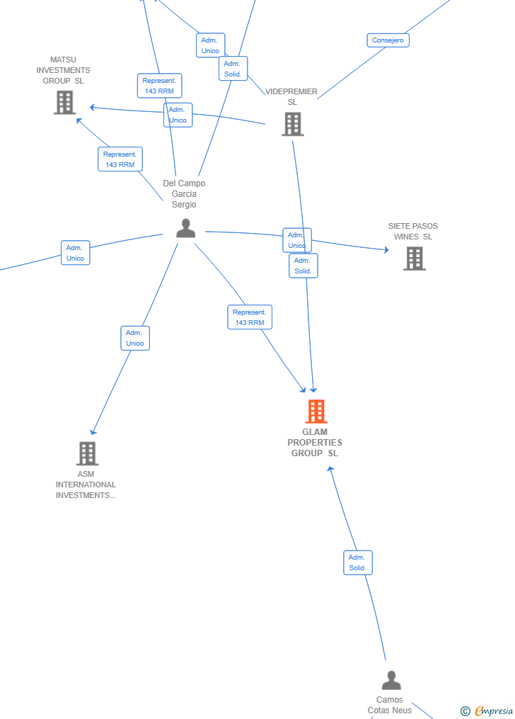 Vinculaciones societarias de GLAM PROPERTIES GROUP SL