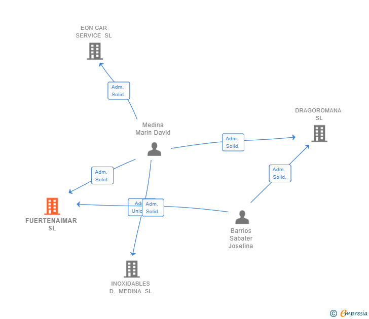 Vinculaciones societarias de FUERTENAIMAR SL