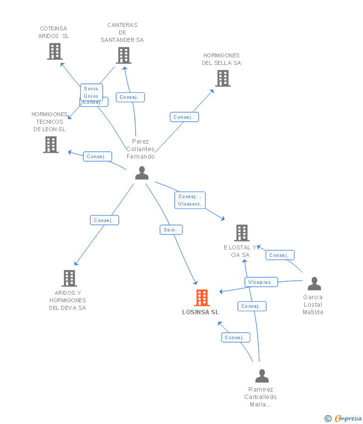 Vinculaciones societarias de LOSINSA SL