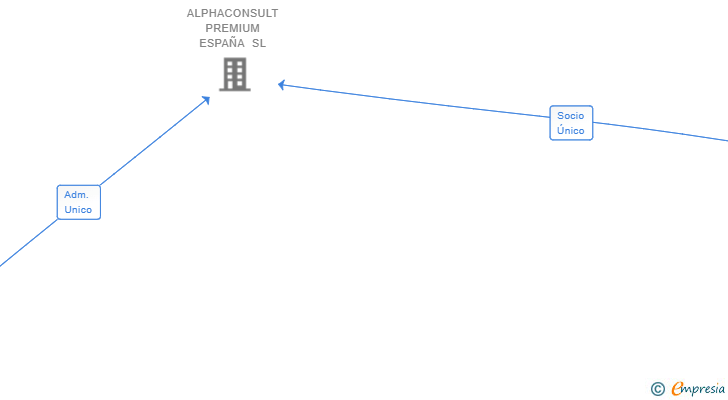 Vinculaciones societarias de ALPHACONSULT PREMIUM GMBH