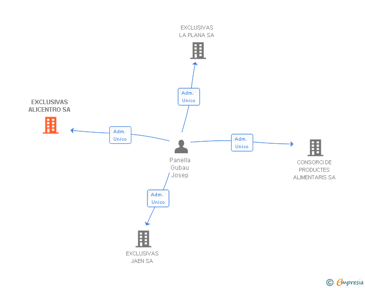 Vinculaciones societarias de EXCLUSIVAS ALICENTRO SA
