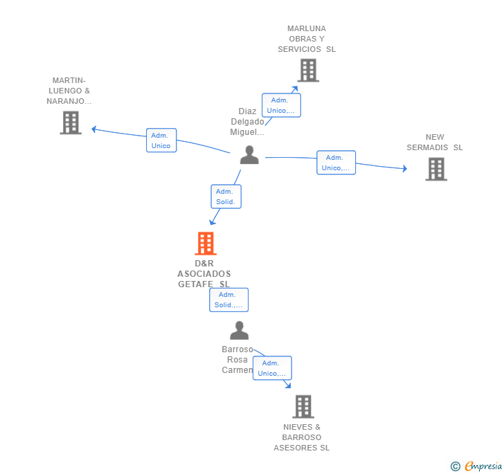 Vinculaciones societarias de D&R ASOCIADOS GETAFE SL