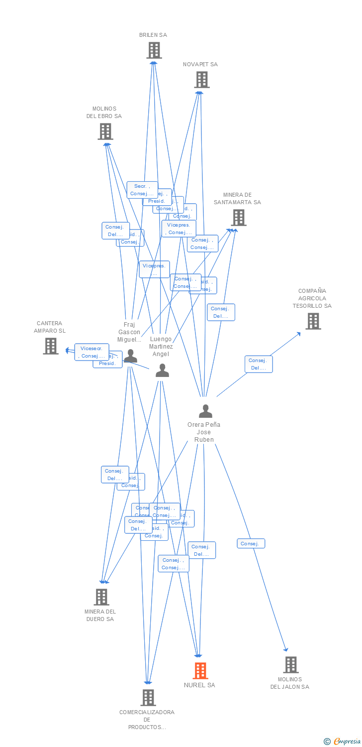 Vinculaciones societarias de NUREL SA