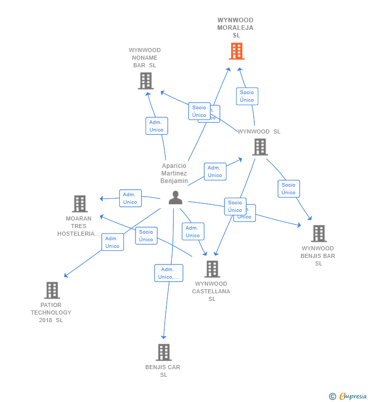 Vinculaciones societarias de WYNWOOD MORALEJA SL