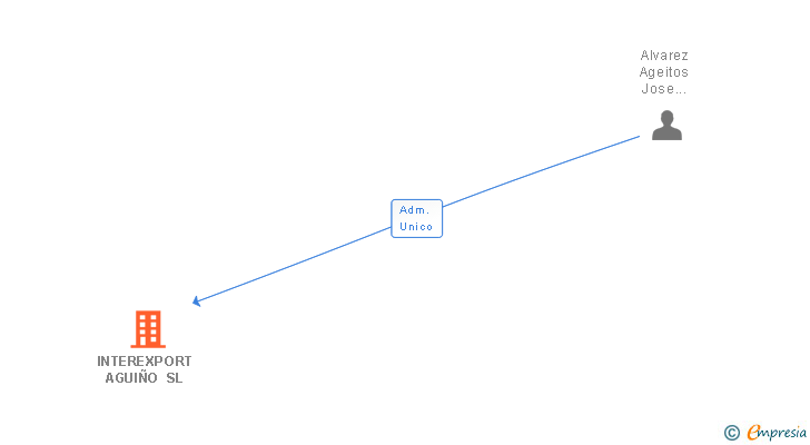 Vinculaciones societarias de INTEREXPORT AGUIÑO SL
