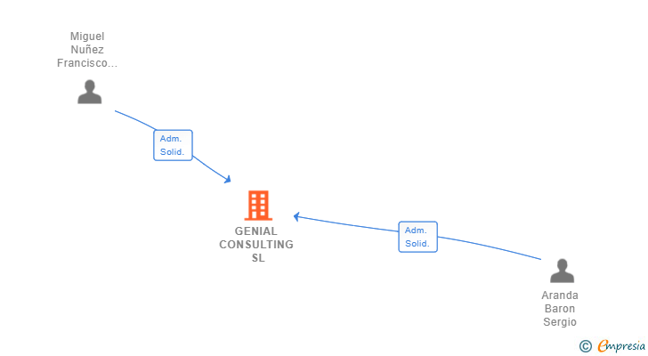 Vinculaciones societarias de GENIAL CONSULTING SL