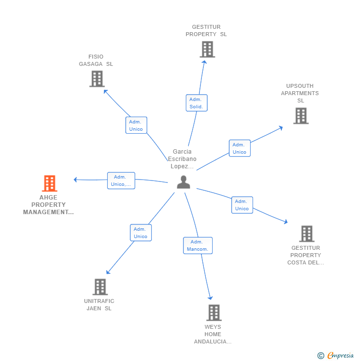 Vinculaciones societarias de AHGE PROPERTY MANAGEMENT SL